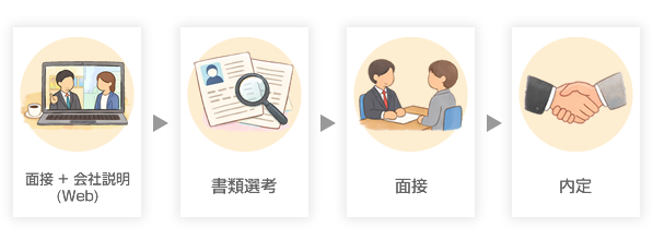 選考方法は以下の通りです。①面接+会社説明(Web)　②書類選考　③面接　④内定