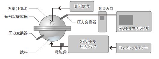 爆発圧力・圧力上昇速度試験装置の構成図