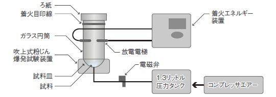 最小着火エネルギー試験／気中試験装置の構成図