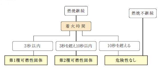 小ガス炎着火試験の測定フロー図