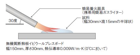 小ガス炎着火試験装置の概要図