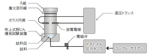 爆発下限濃度試験装置の構成図