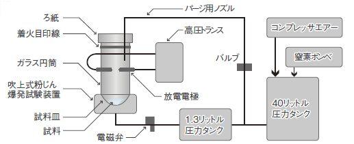 限界酸素濃度試験装置の構成図